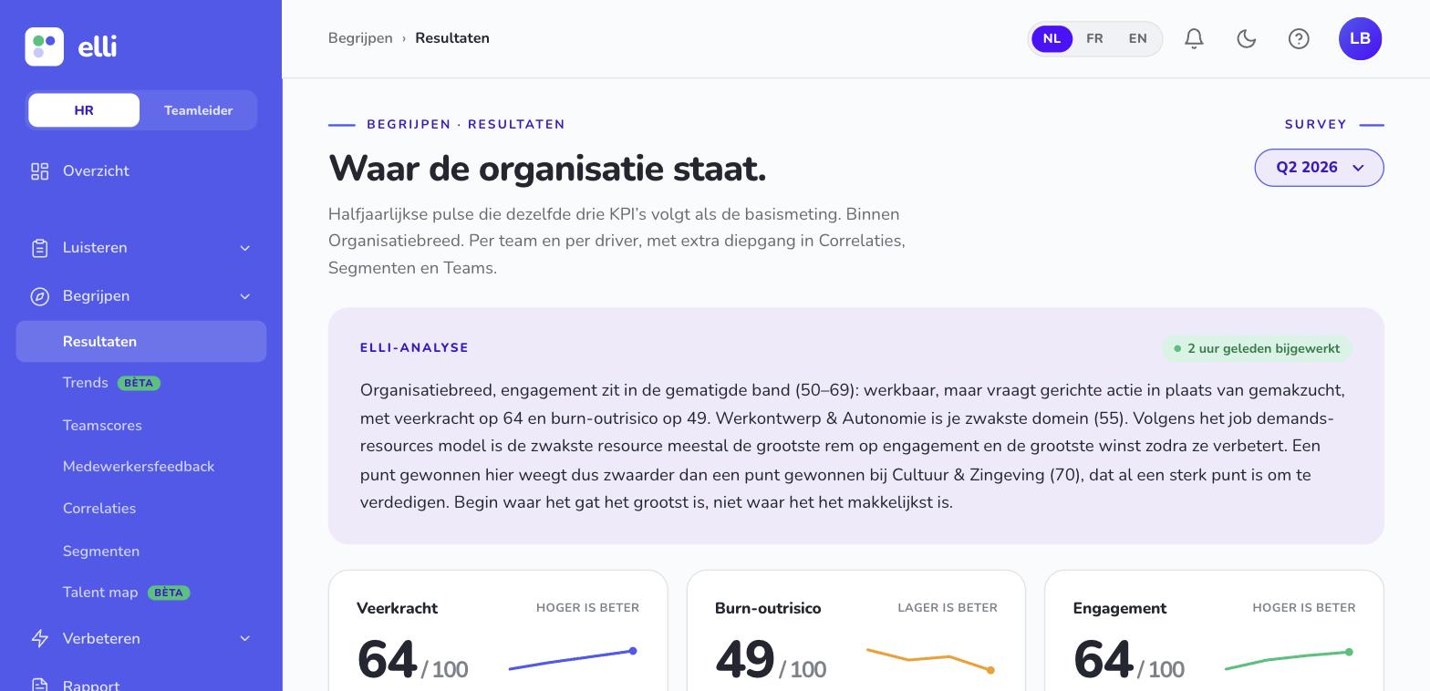 Het Resultaten-scherm van elli: de drie KPI's veerkracht (64/100), burn-outrisico (49/100, lager is beter) en engagement (64/100) met trendlijnen, en de elli-analyse die het zwakste domein aanwijst.