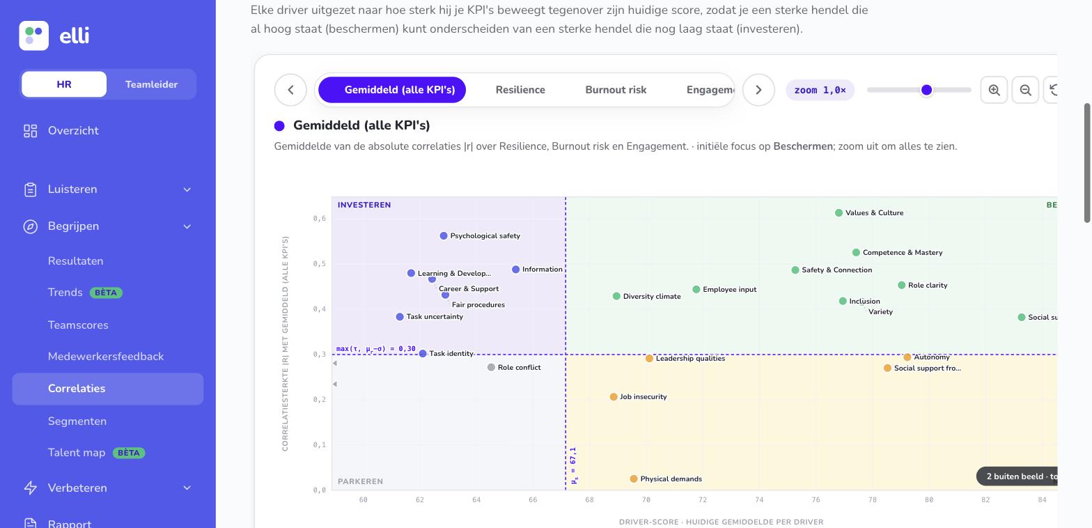De correlatiekaart van elli: elke driver uitgezet op huidige score tegenover samenhang met de KPI's, verdeeld in de zones investeren (linksboven), beschermen (rechtsboven) en parkeren (linksonder).