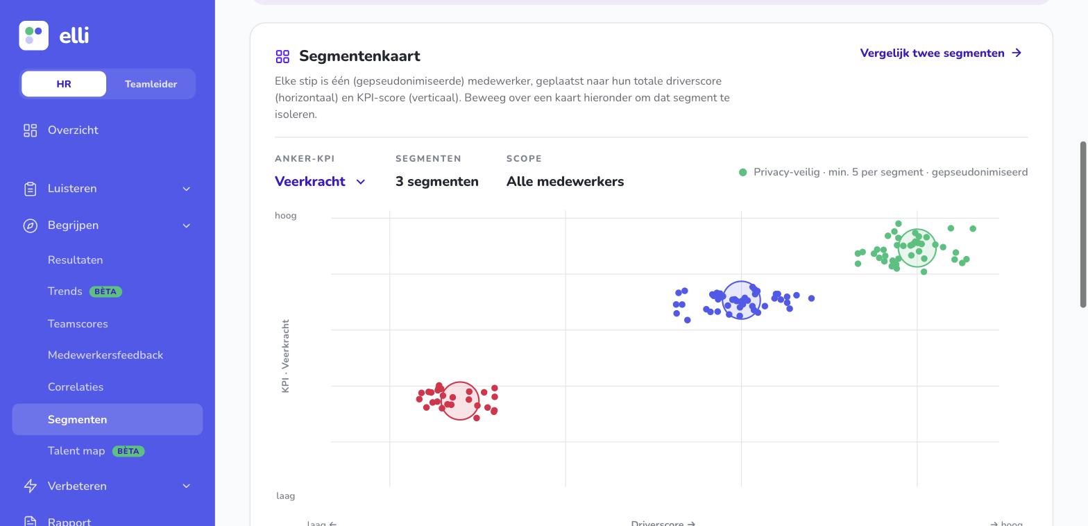 De segmentenkaart van elli: elke stip is één gepseudonimiseerde medewerker, geplaatst naar driverscore en KPI-score, met drie duidelijk gescheiden segmenten in groen, blauw en rood.