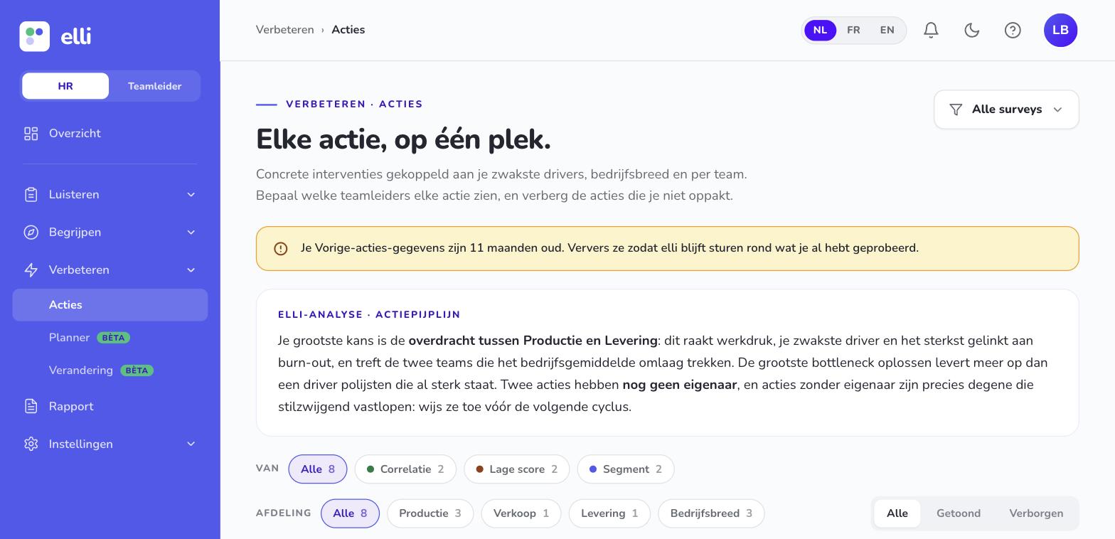 Het Acties-scherm van elli met de herkomstlabels correlatie, lage score en segment, filters per afdeling, en de waarschuwing dat twee acties nog geen eigenaar hebben.