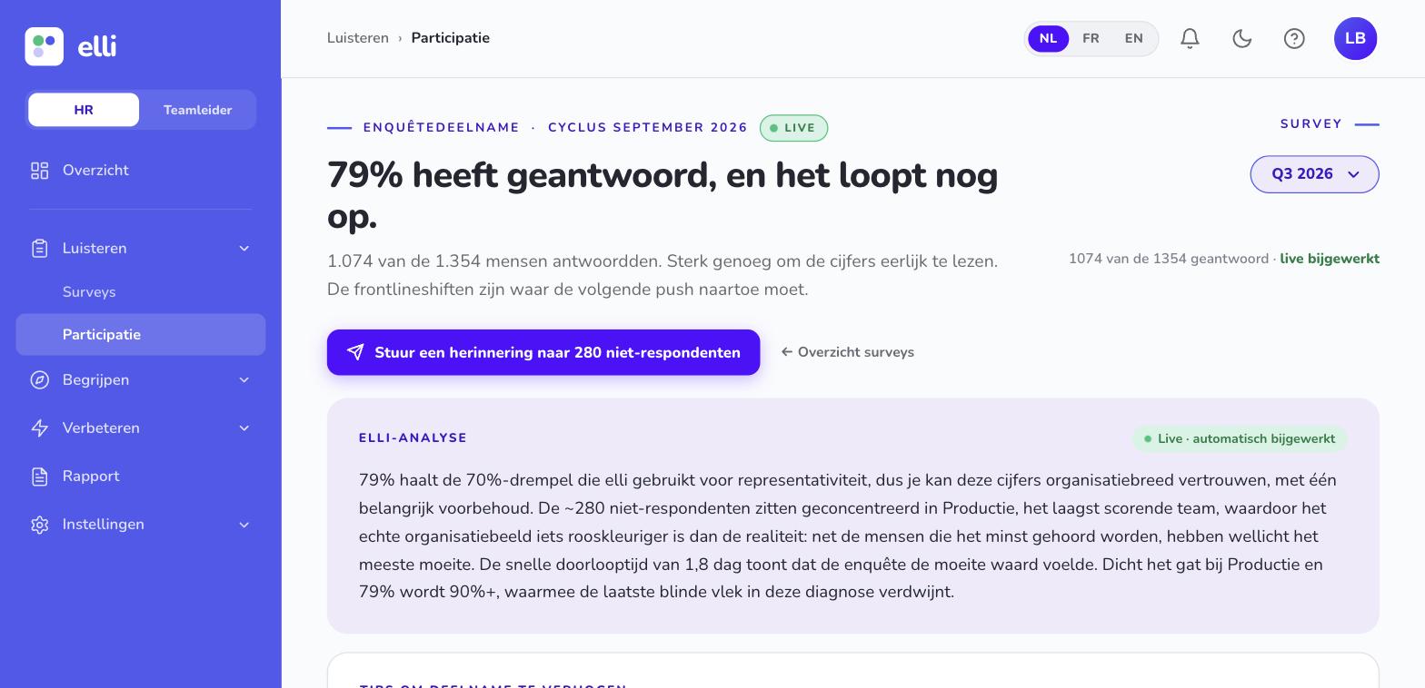 Het Participatie-scherm van elli: 79% heeft geantwoord, met een knop om een herinnering te sturen naar 280 niet-respondenten en de elli-analyse die waarschuwt dat de niet-respondenten geconcentreerd zitten in het laagst scorende team.